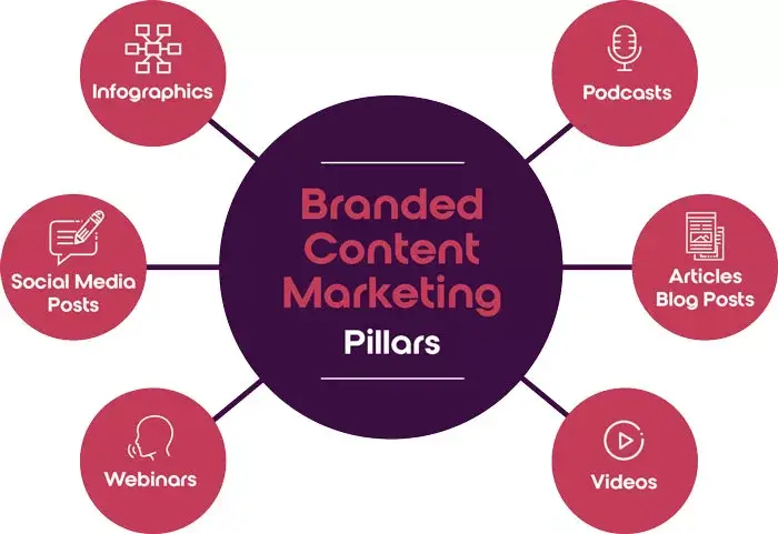 Core Branded Content Marketing Pillars Infographic