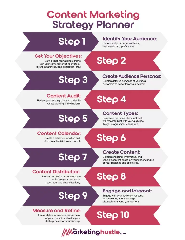 Content Marketing Strategy Plan Infographic