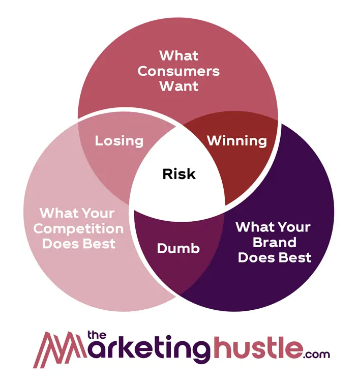 Brand Positioning Infographic