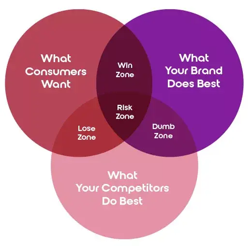 Brand Positioning Chart