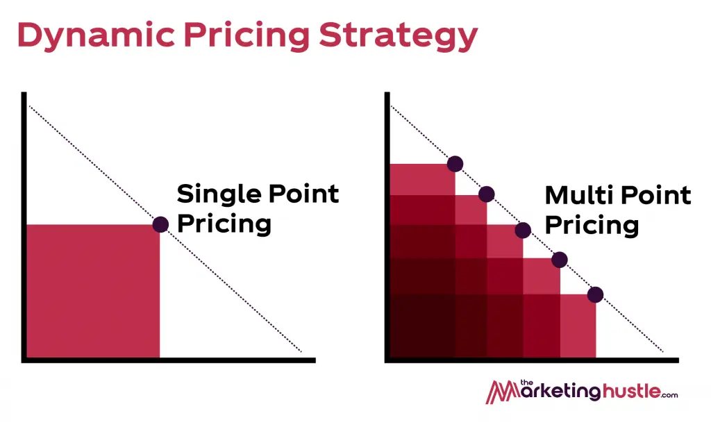 AI Driven Dynamic Pricing Strategy