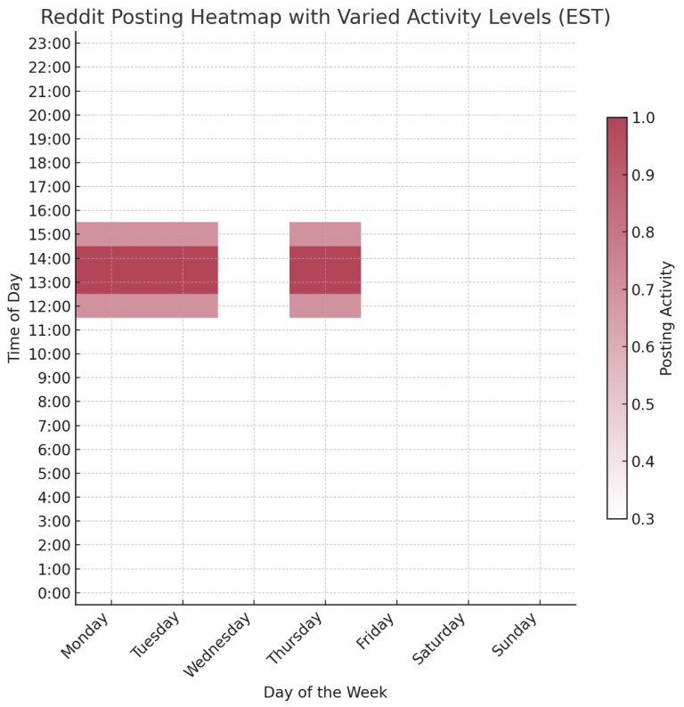 The heatmap above depicts the varied levels of posting activity on Reddit throughout the week, based on Eastern Standard Time (EST), using the custom color scheme.