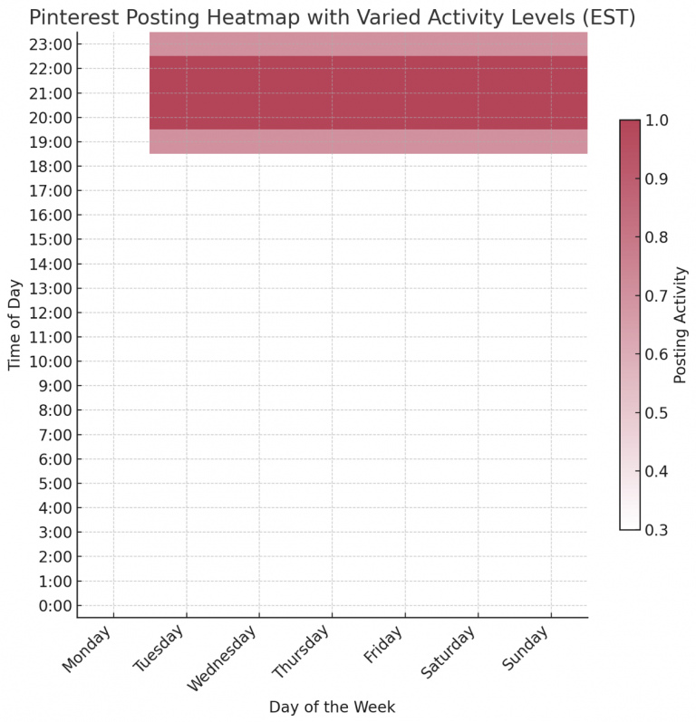 The heatmap above illustrates the varied levels of posting activity on Pinterest throughout the week, based on Eastern Standard Time (EST), with the custom color scheme.