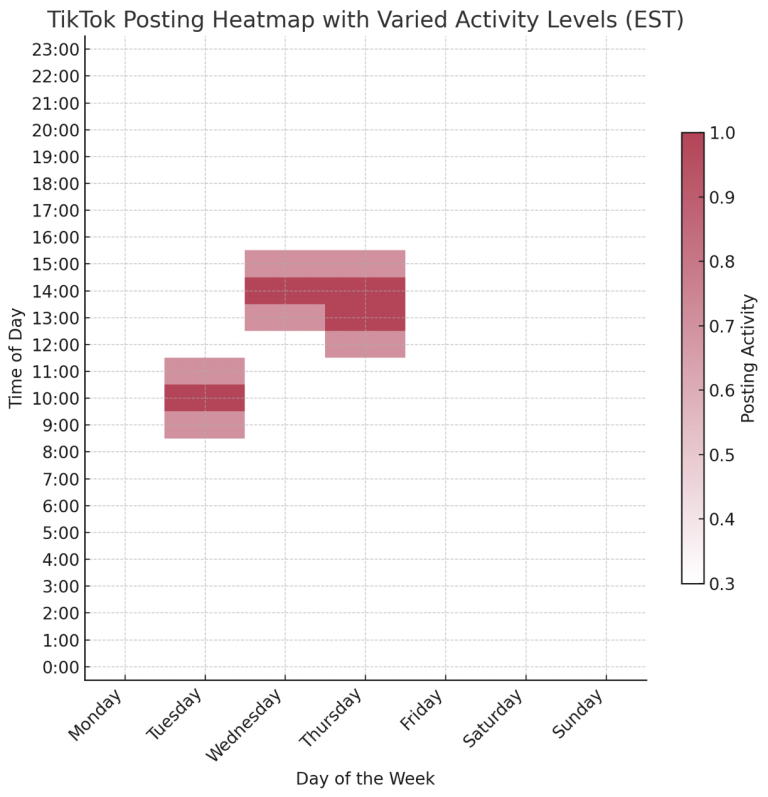The heatmap provides a visual representation of the varied levels of posting activity on TikTok throughout the week, based on Eastern Standard Time (EST), utilizing the custom color scheme.