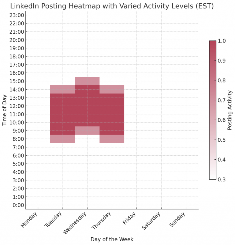 The heatmap displays the varied levels of posting activity on LinkedIn throughout the week, based on Eastern Standard Time (EST), with the custom color scheme.