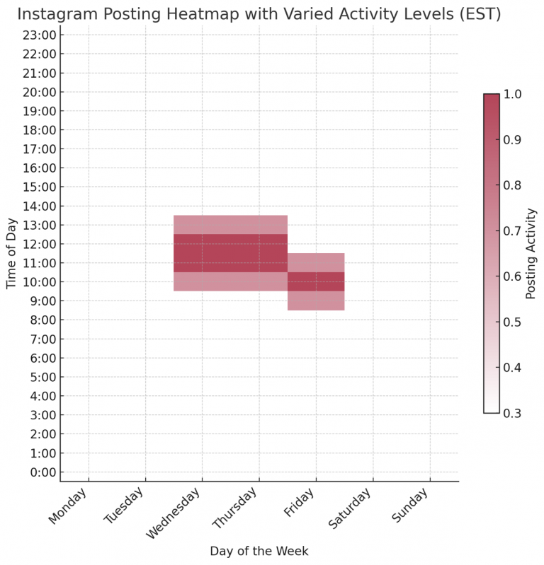 The heatmap above visualizes the best times of day to post on Instagram throughout the week, based on Eastern Standard Time (EST). The intensity of the color indicates the level of recommended posting activity, with the warmer colors representing the most optimal times. As per the heatmap, the highest activity windows are centered around midday on Wednesday, Thursday, and Friday.