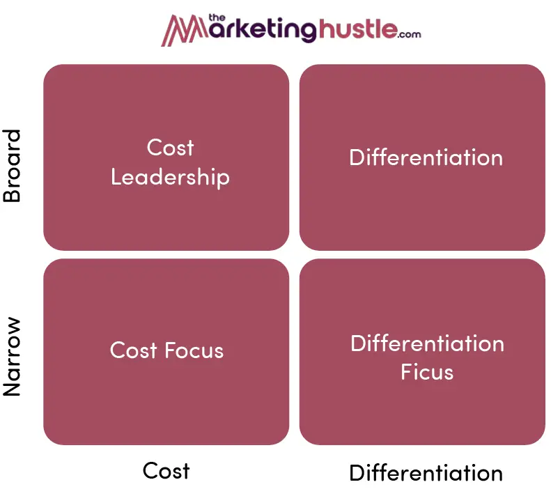 Porters Generic Strategies