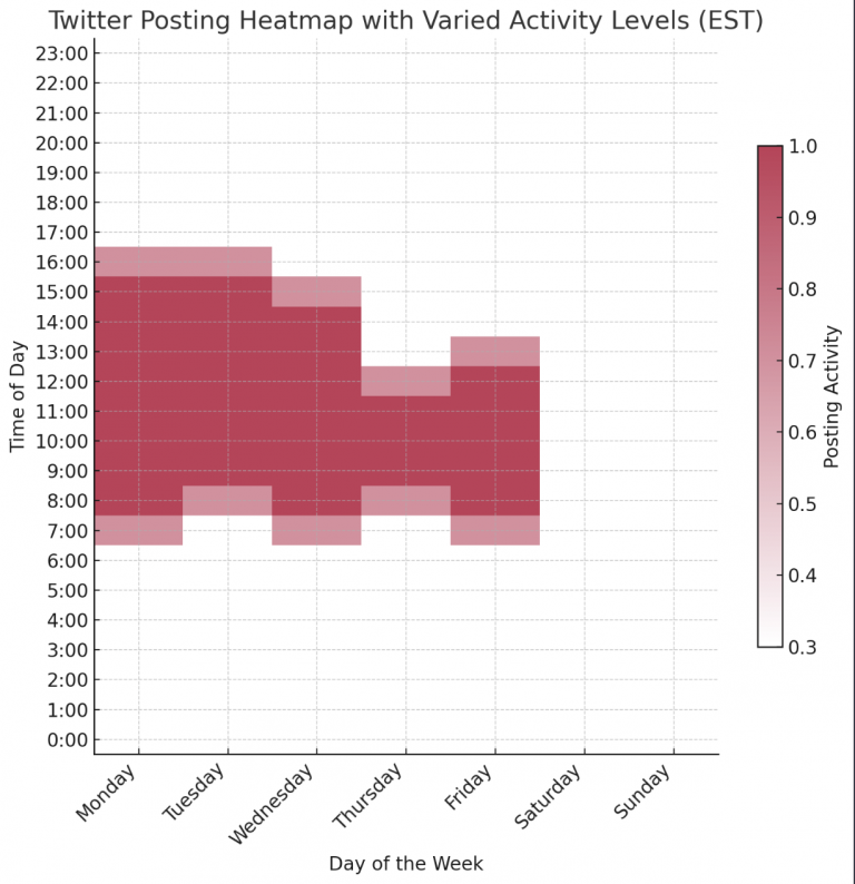 The heatmap above illustrates the varied levels of posting activity on Twitter throughout the week, based on Eastern Standard Time (EST).