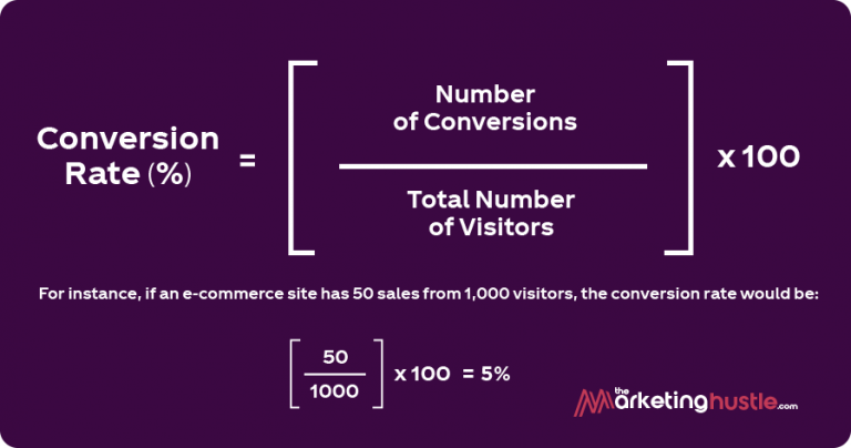 Infographic illustrating how to calculate conversion rate (CVR) with a clear formula and example. Essential for marketers and business owners looking to optimize their website's performance and increase conversions. Conversion Rate (%) = (Number of Conversions / Total Number of Visitors) × 100. Example included for better understanding.