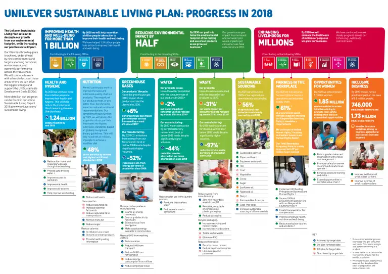Unilever Sustainable Living Report 2018